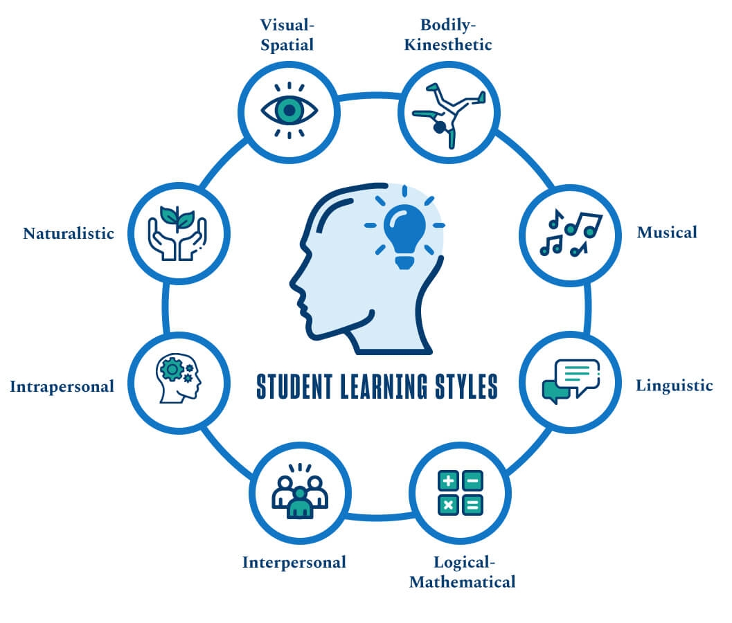 High School Learning Styles Inventory Printable