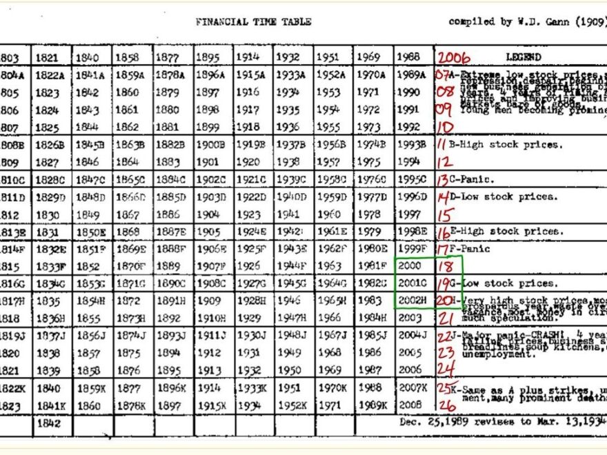 Experts Say This Magical Numerological Chart Has Predicted Stock Market For Over 100 Years Geek Slop