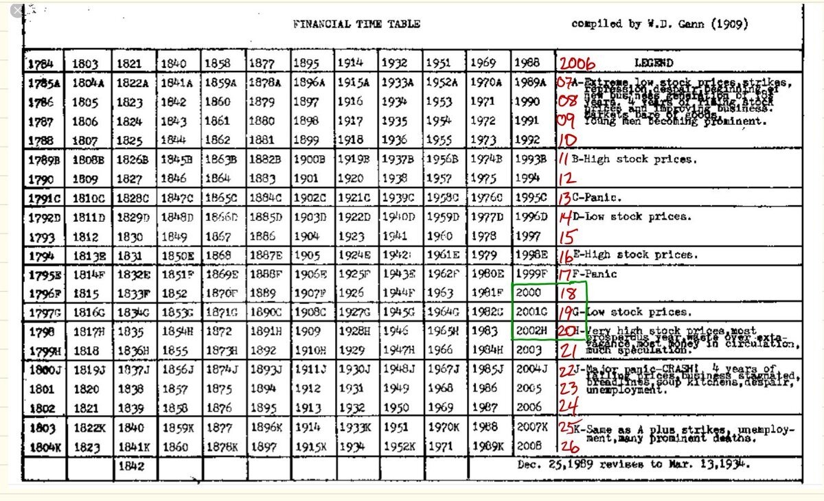 Experts Say This Magical Numerological Chart Has Predicted Stock Market For Over 100 Years Geek Slop