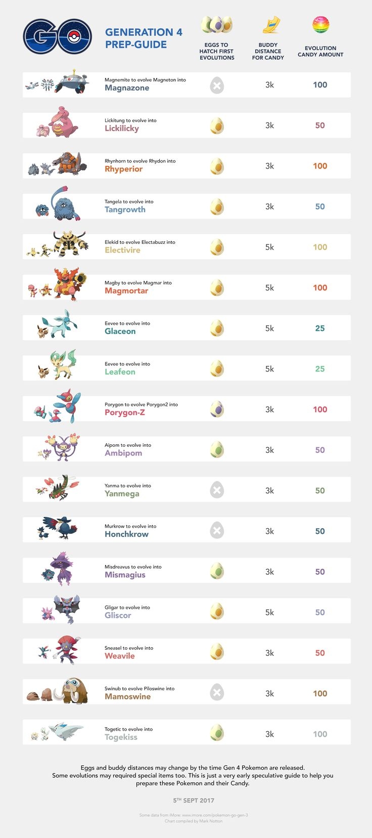 Gen 4