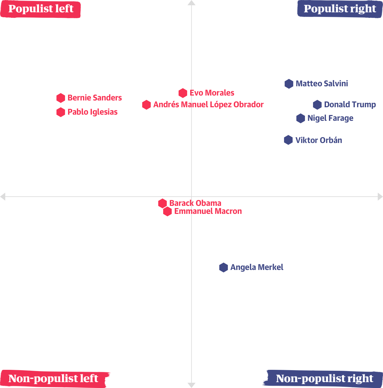 How Populist Are You World News The Guardian