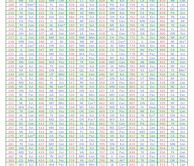 Area Codes List Fill Online Printable Fillable Blank PdfFiller