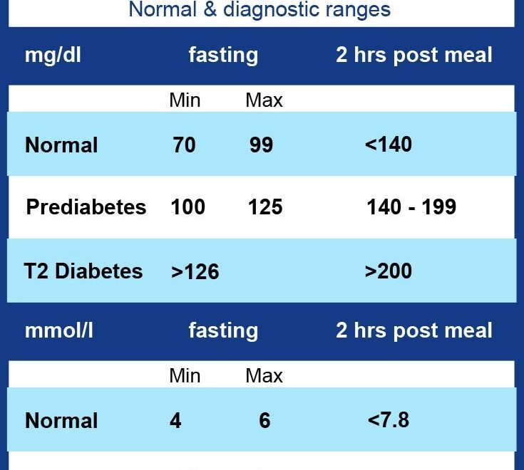 Diabetes Blood Sugar Levels Chart Printable