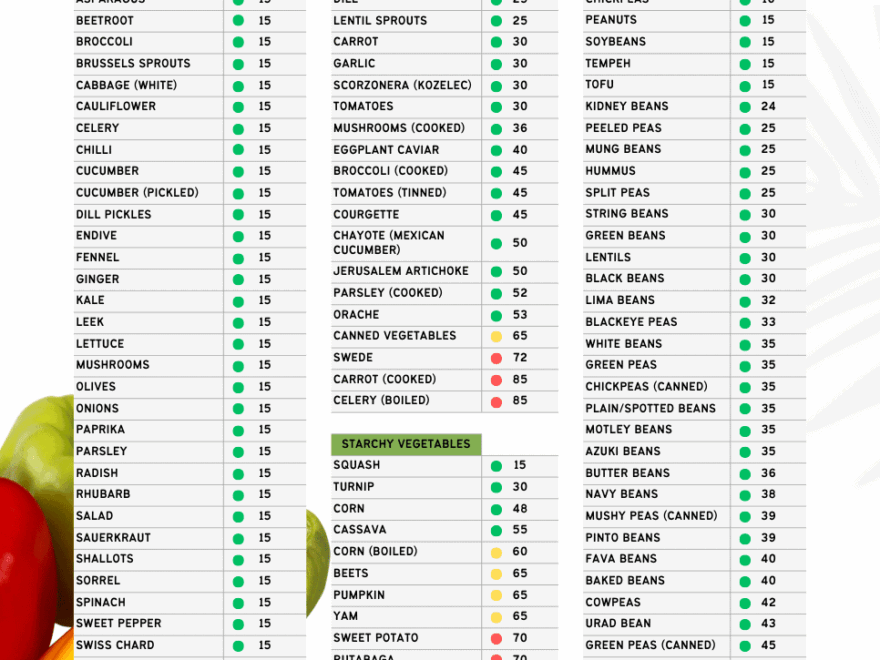 FREE PRINTABLE Low Glycemic Index Food List PDF Apple And Mint