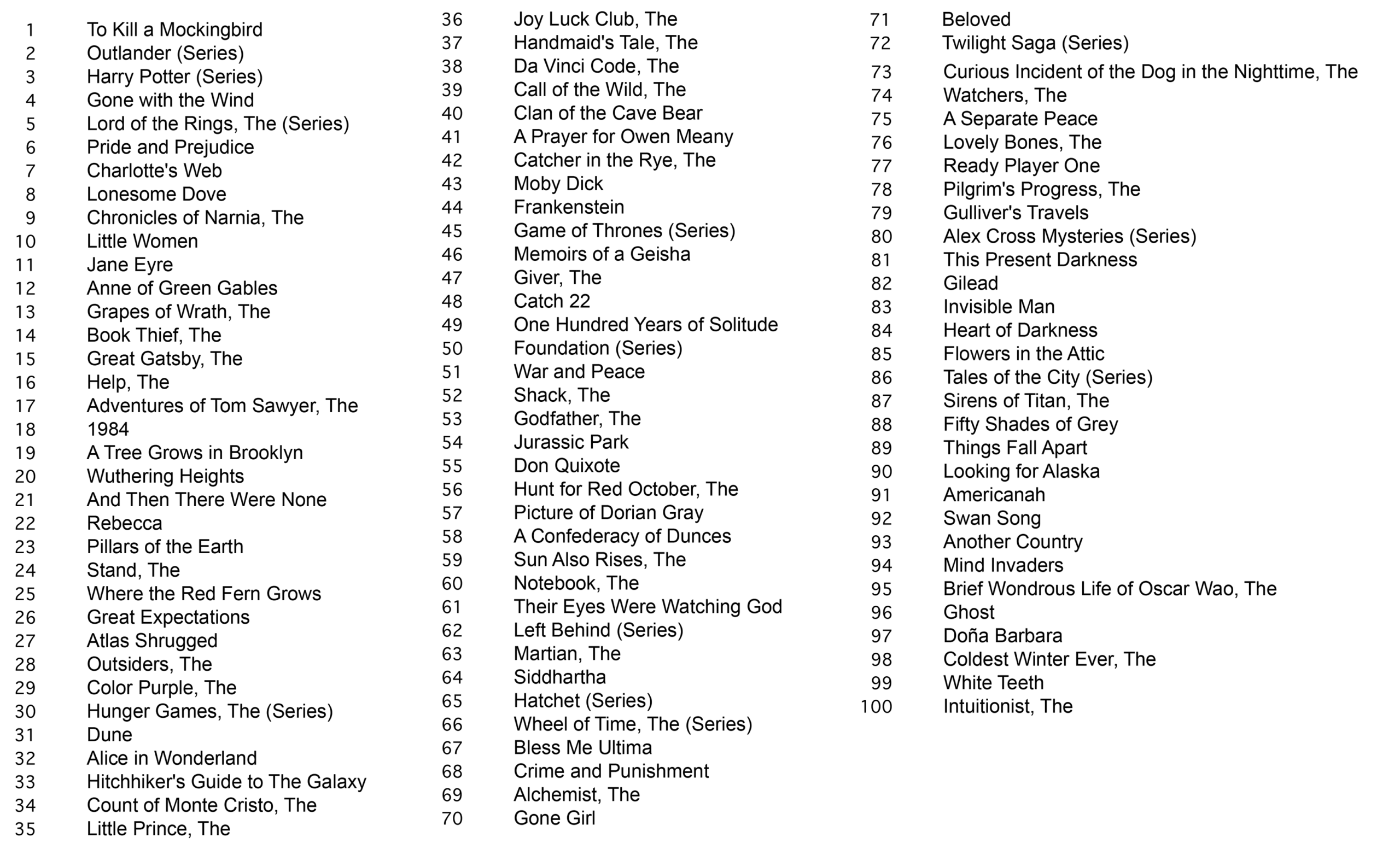 See PBS Great American Read Poll Results KERA Learn Worksheets Library