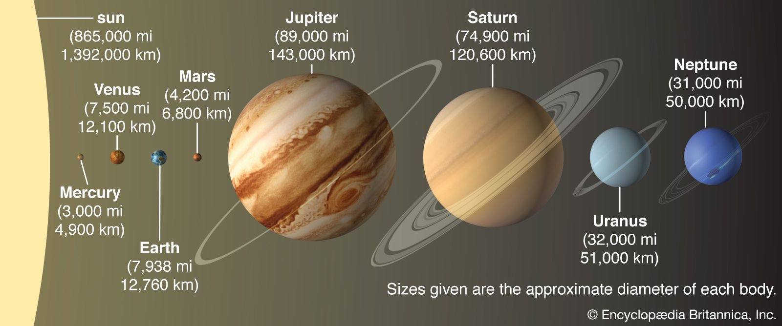 Sizes Of The Planets Interactive Britannica