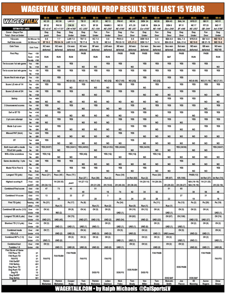 2025 Super Bowl Prop Bet Sheet Printable
