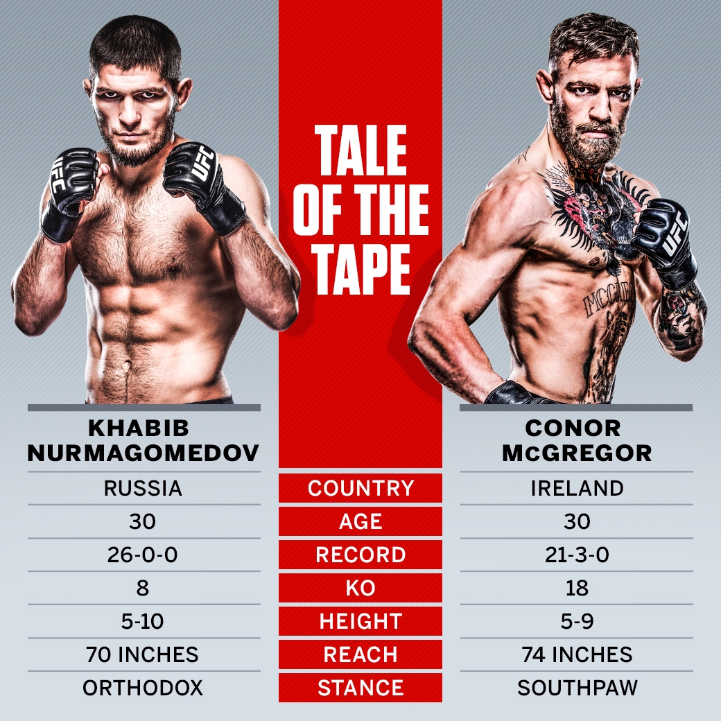 UFC 229 Cheat Sheet Khabib Nurmagomedov Vs Conor McGregor ESPN