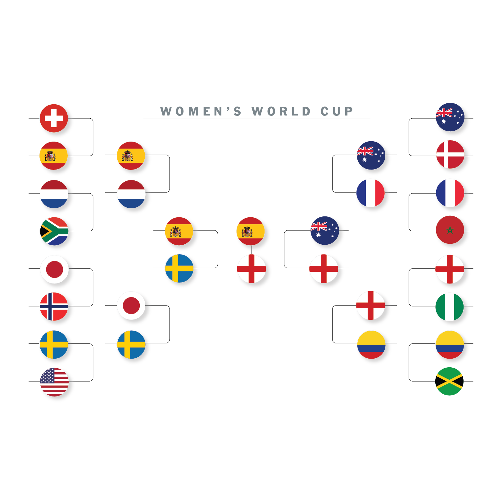 Women s World Cup Bracket How Spain And England Reached The Final The New York Times